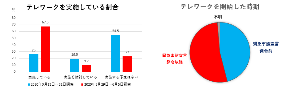 東京商工会議所調査結果