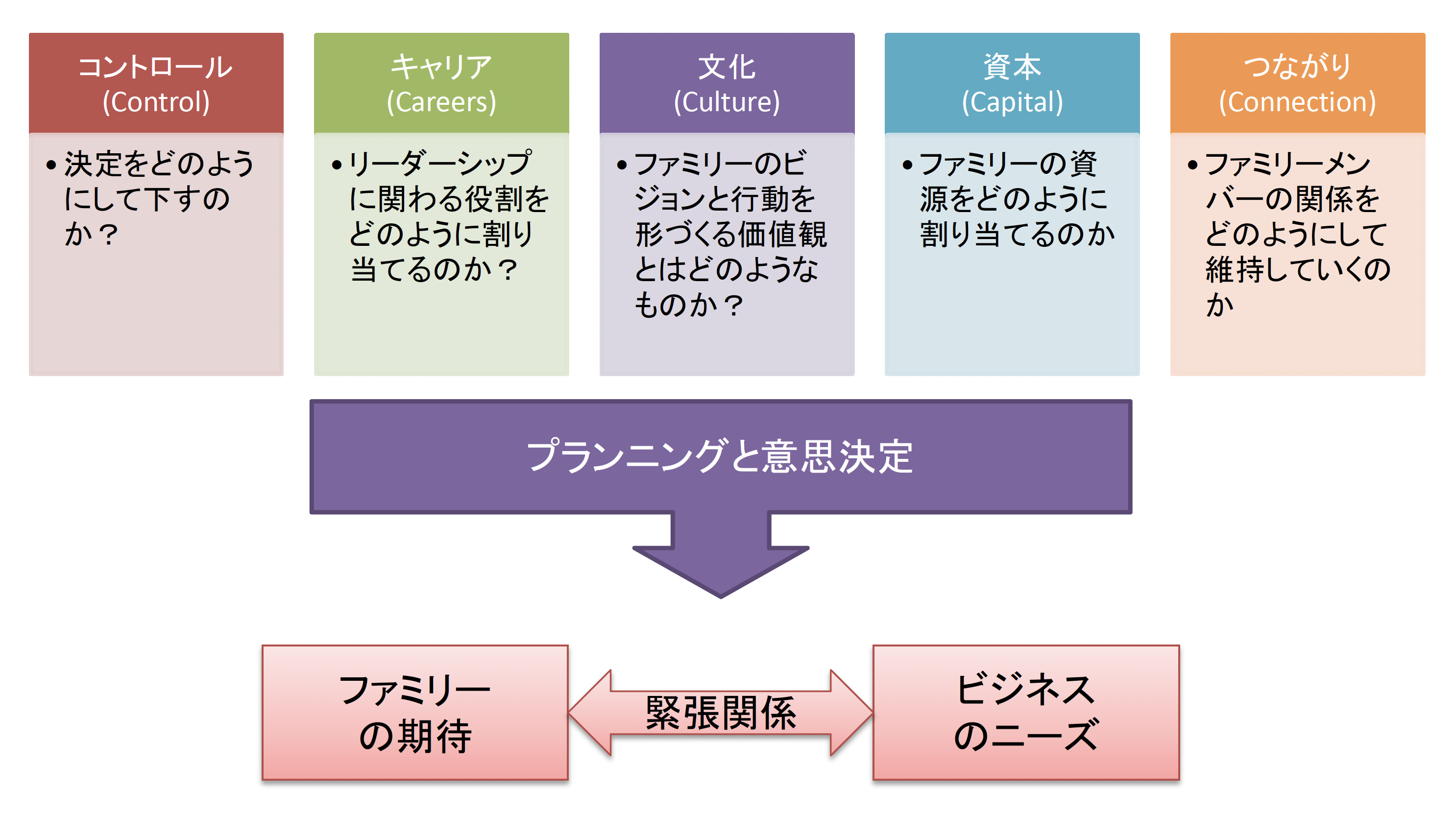 〔図〕　ビジネスニーズとファミリー期待のバランスをとる５つのC