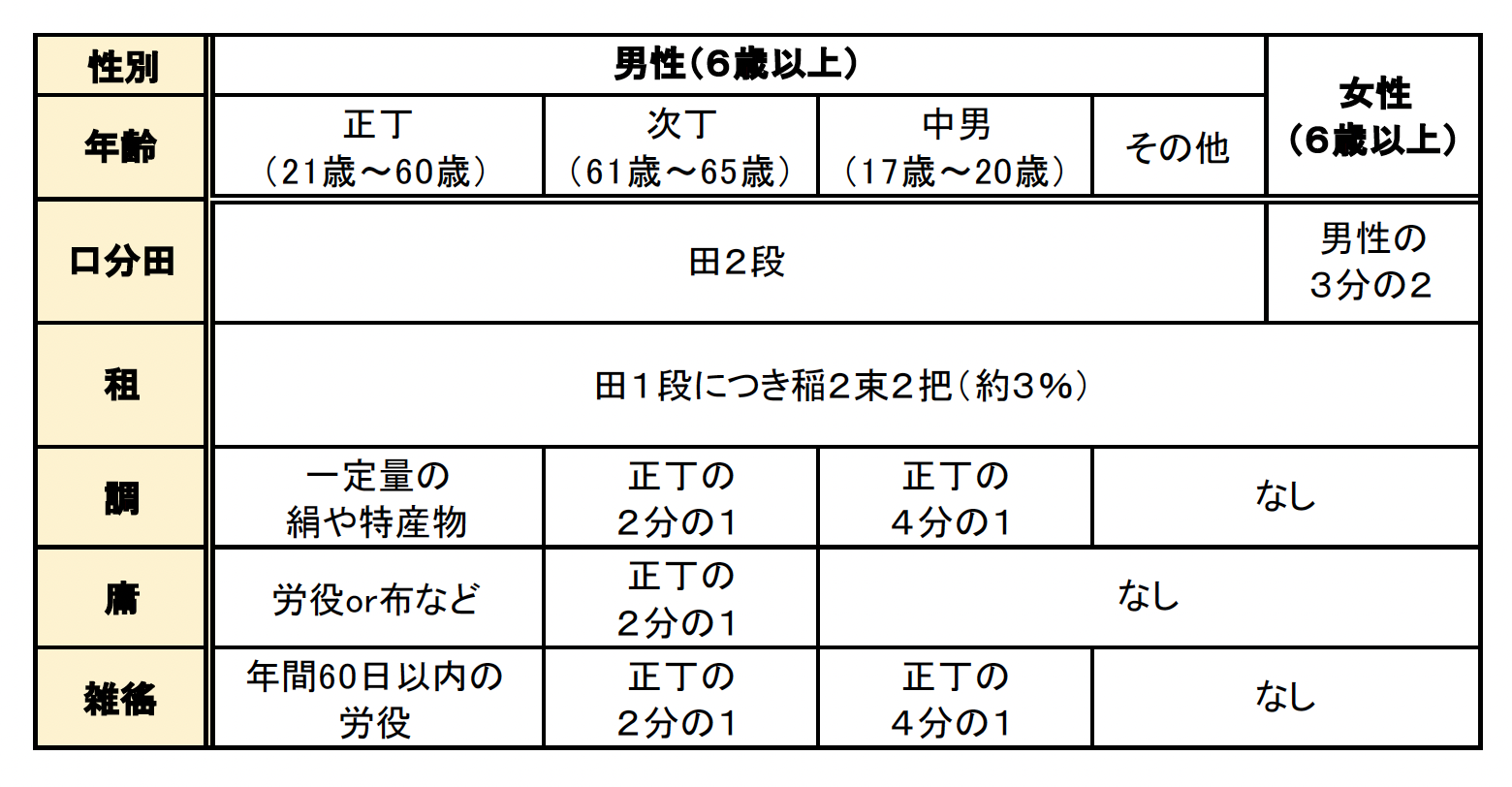 区分